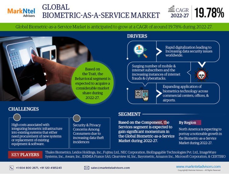Biometric-as-a-Service (BaaS) Market Opportunities: Exploring 19.78% CAGR Growth (2022-27)