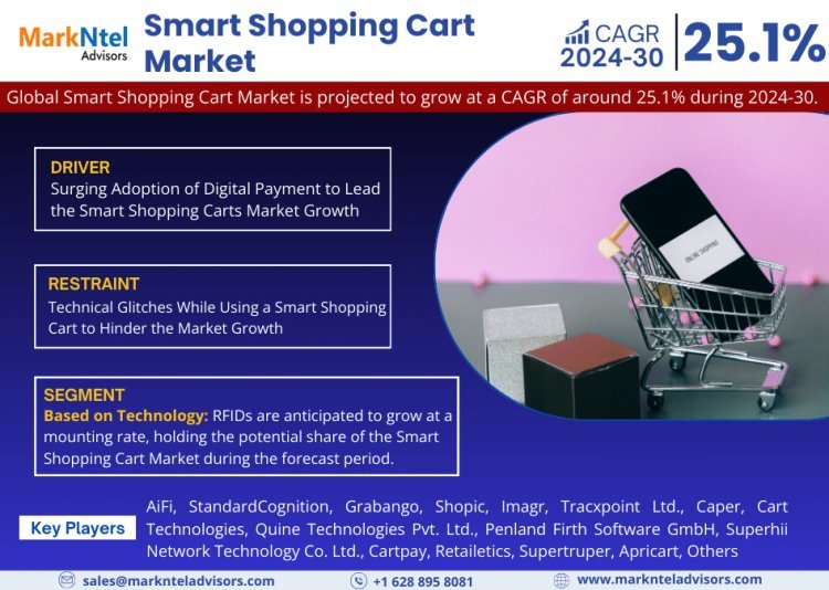 Smart Shopping Cart Industry Expected to Witness a 25.1% CAGR Until 2030