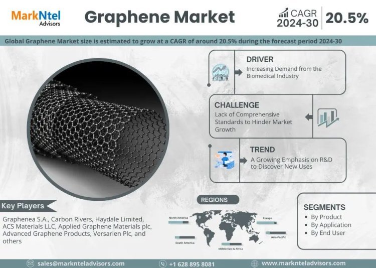 A Comprehensive Guide to the Graphene Market: Definition, Trends, and Opportunities 2024-2030