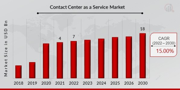 South Korea Contact Center as a Service Market Global Opportunity Analysis and Industry Forecast 2023-2030