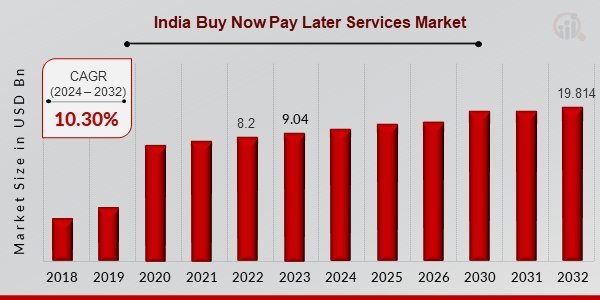India Buy Now Pay Later Services Market Manufacturers, Type, Application, Regions and Forecast to 2032