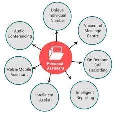 US Intelligent Personal Assistant Market Study Report Based on Size, Shares, Opportunities, Industry Trends and Forecast to 2032