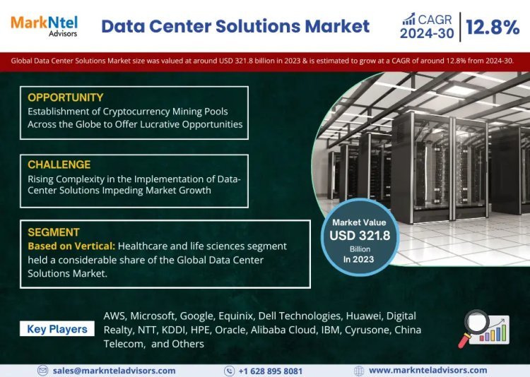 Data Center Solutions Market Achieves USD 321.8 BILLION IN 2023, Braces for 12.8% CAGR Elevate Until 2030