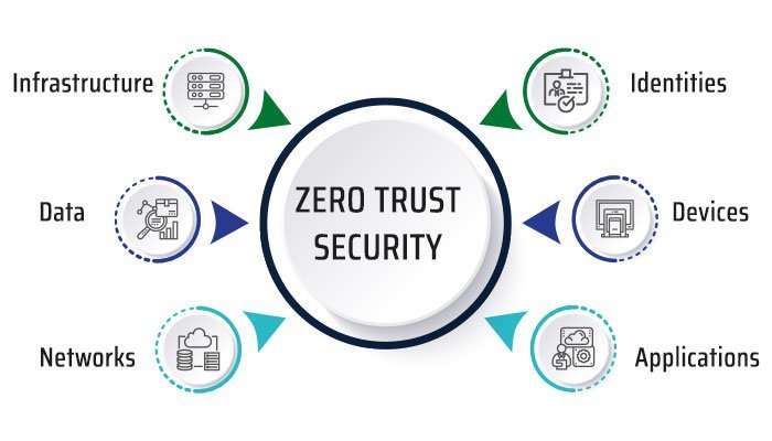 Zero Trust Security Market – Overview On Demanding Applications 2032