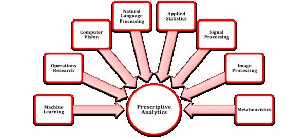 Prescriptive Analytics Market Growing Popularity and Emerging Trends to 2030