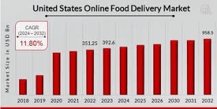 United States Online Food Delivery Market Growing Popularity and Emerging Trends to 2032
