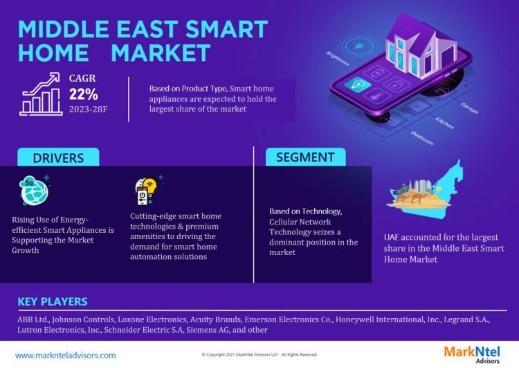 Middle East Smart Home Market Research Report: Industry Analysis and Forecast to 2028