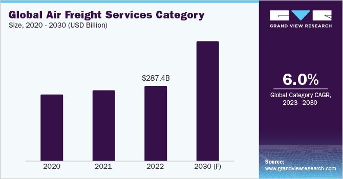 Emerging Trends in Air Freight Services Procurement: Shaping the Future
