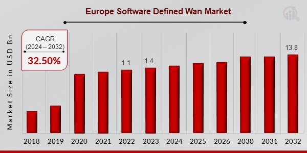 Europe Software Defined Wan Market Report Covers Future Trends with Research 2024 to 2032