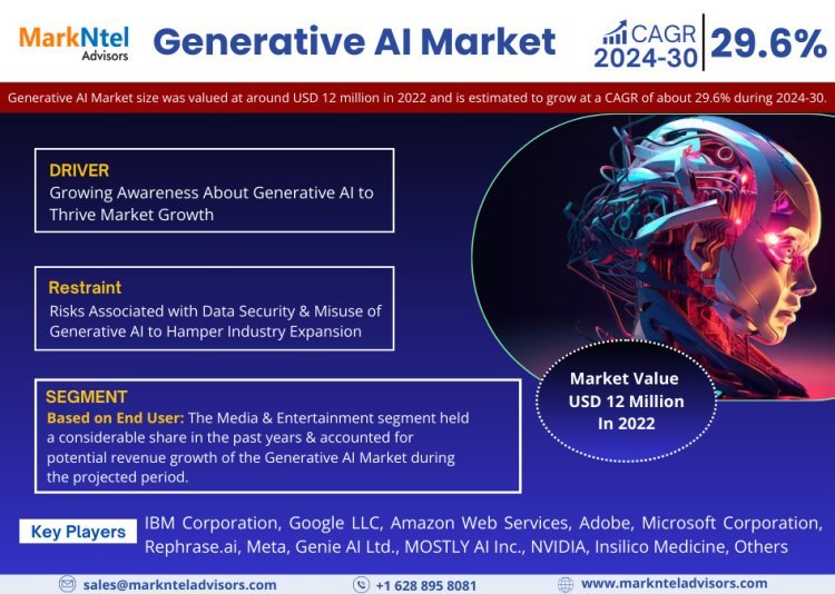 Generative AI Market Research's Latest: 2022 Valuation Hits USD 12 Million, Projects 29.6% CAGR Escalation by 2030