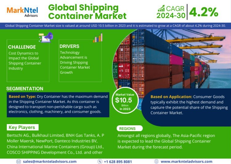 Shipping Container Market Research's Latest: 2023 Valuation Hits USD 10.5 Billion, Projects 4.2% CAGR Escalation by 2030