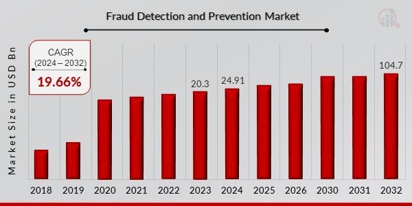 Unlocking Potential: Emerging Opportunities in Fraud Detection Technologies