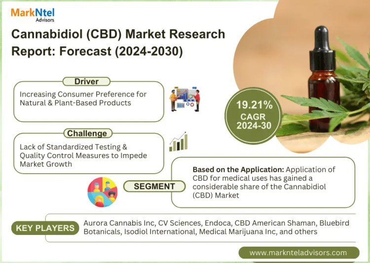 Cannabidiol Market Trend, Size, Share, Growth, Report and Forecast 2024-2030