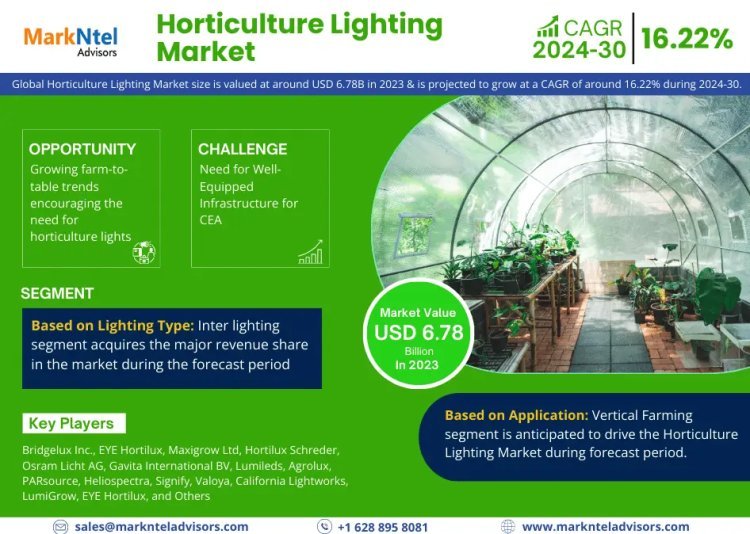 Horticulture Lighting Market Research: 2023 Value was USD 6.78 Billion and CAGR Growth Reached approximately 16.22% By 2030