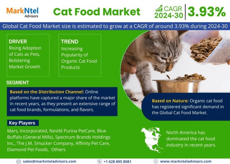 Cat Food Market Size is Surpassing 3.93% CAGR Growth by 2030 | MarkNtel Advisors
