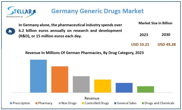 Germany Generic Drugs Market Growth Scenario, Competitive Analysis and Forecasts to 2030
