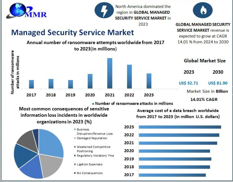 Managed Security Service Market: Size, Opportunities, Company Profile, Developments and Outlook 2029