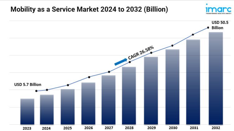 Mobility as a Service Market Share, Size, Growth, In-Depth Insights and Forecast 2024-2032