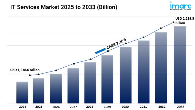 IT Services Market Size, Share, Industry Analysis, Latest Insights and Forecast 2025-2033