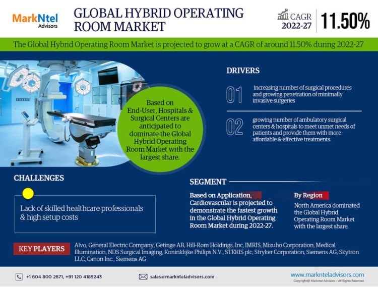 Exploring Hybrid Operating Room Market Opportunity, Latest Trends, Demand, and Development By 2027