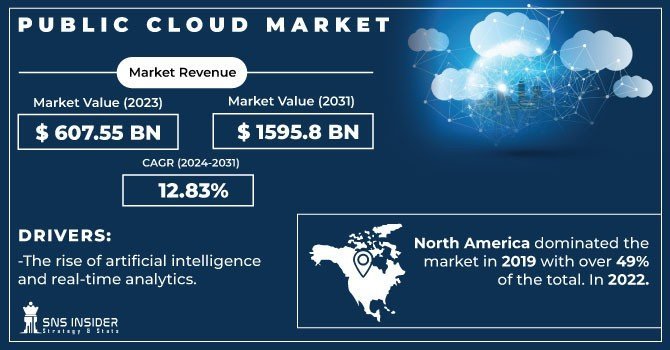 Public Cloud Market Top Impacting Factors that Can Win the Industry Globally by 2034