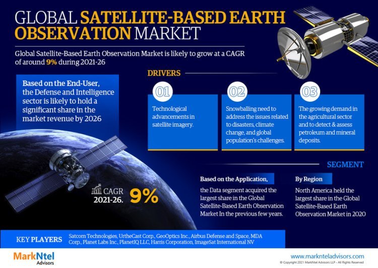 Satellite-Based Earth Observation Market Share, Size and Future Projections 2021-2026FY