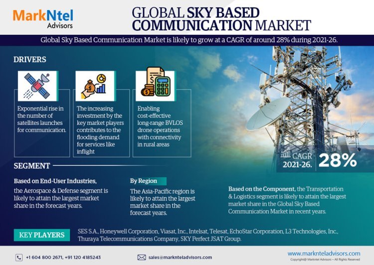 Sky Based Communication Market Share, Size and Future Projections 2021-2026FY